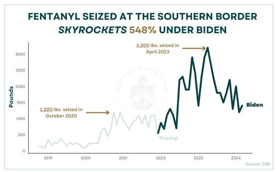 Image For Fentanyl Under Biden